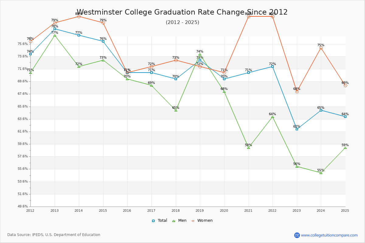 Westminster College Graduation Rate Changes Chart