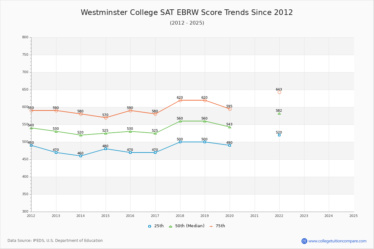 Westminster College SAT EBRW (Evidence-Based Reading and Writing) Trends Chart