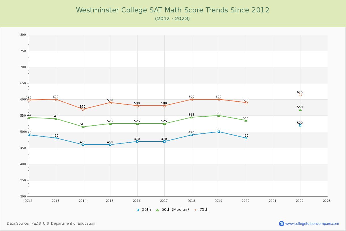 Westminster College SAT Math Score Trends Chart