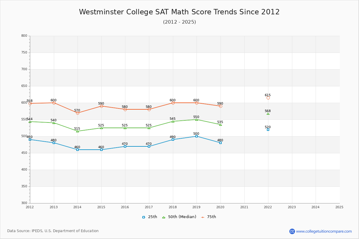 Westminster College SAT Math Score Trends Chart