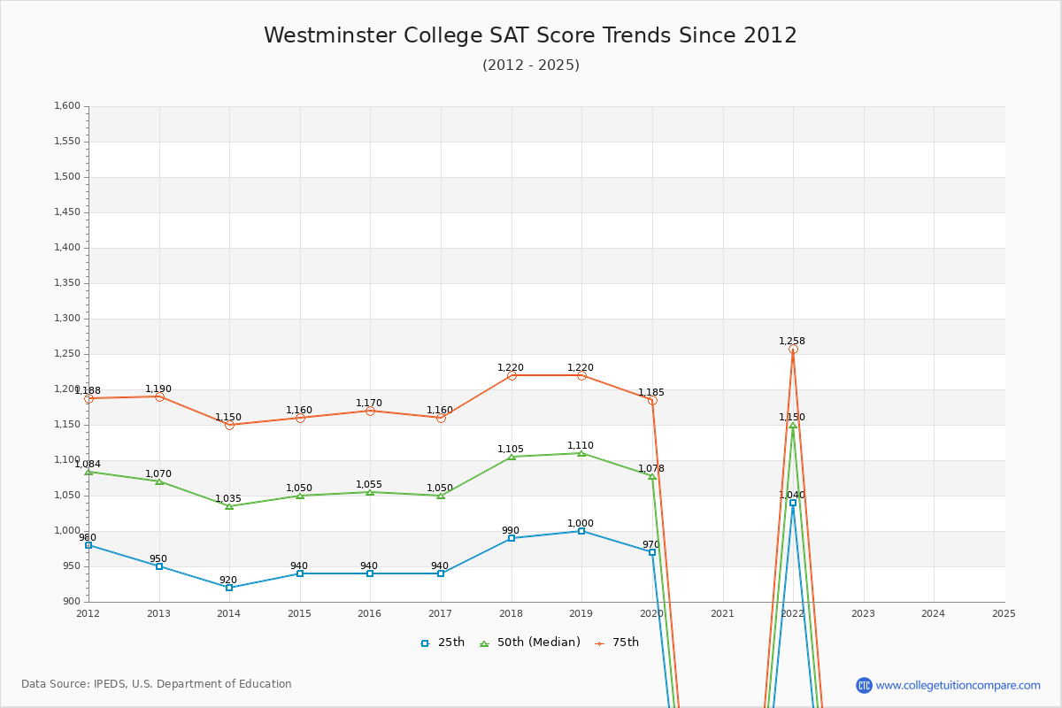 Westminster College SAT Score Trends Chart