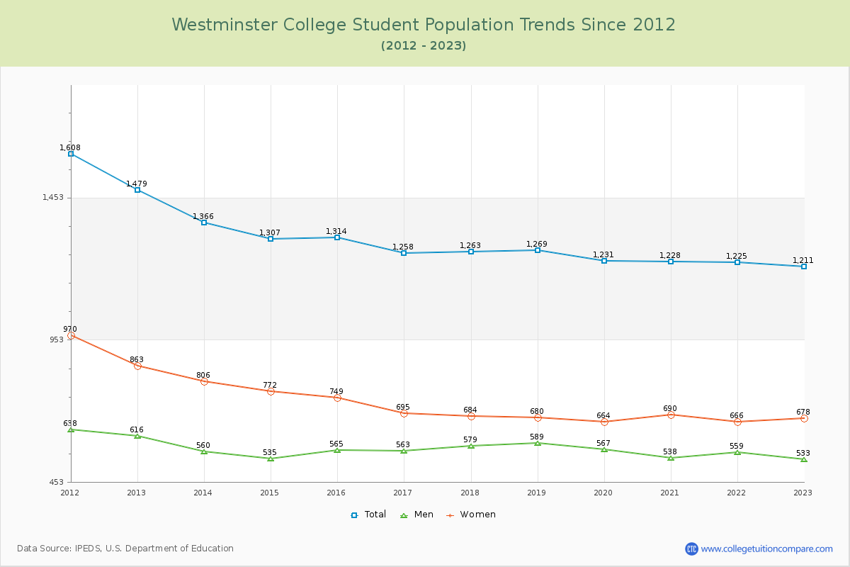 Westminster College Enrollment Trends Chart