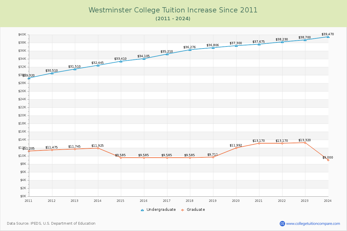 Westminster College Tuition & Fees Changes Chart