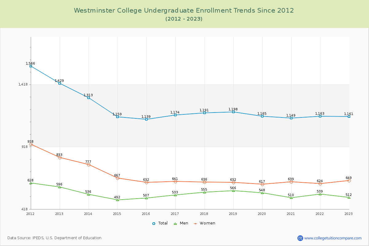 Westminster College Undergraduate Enrollment Trends Chart