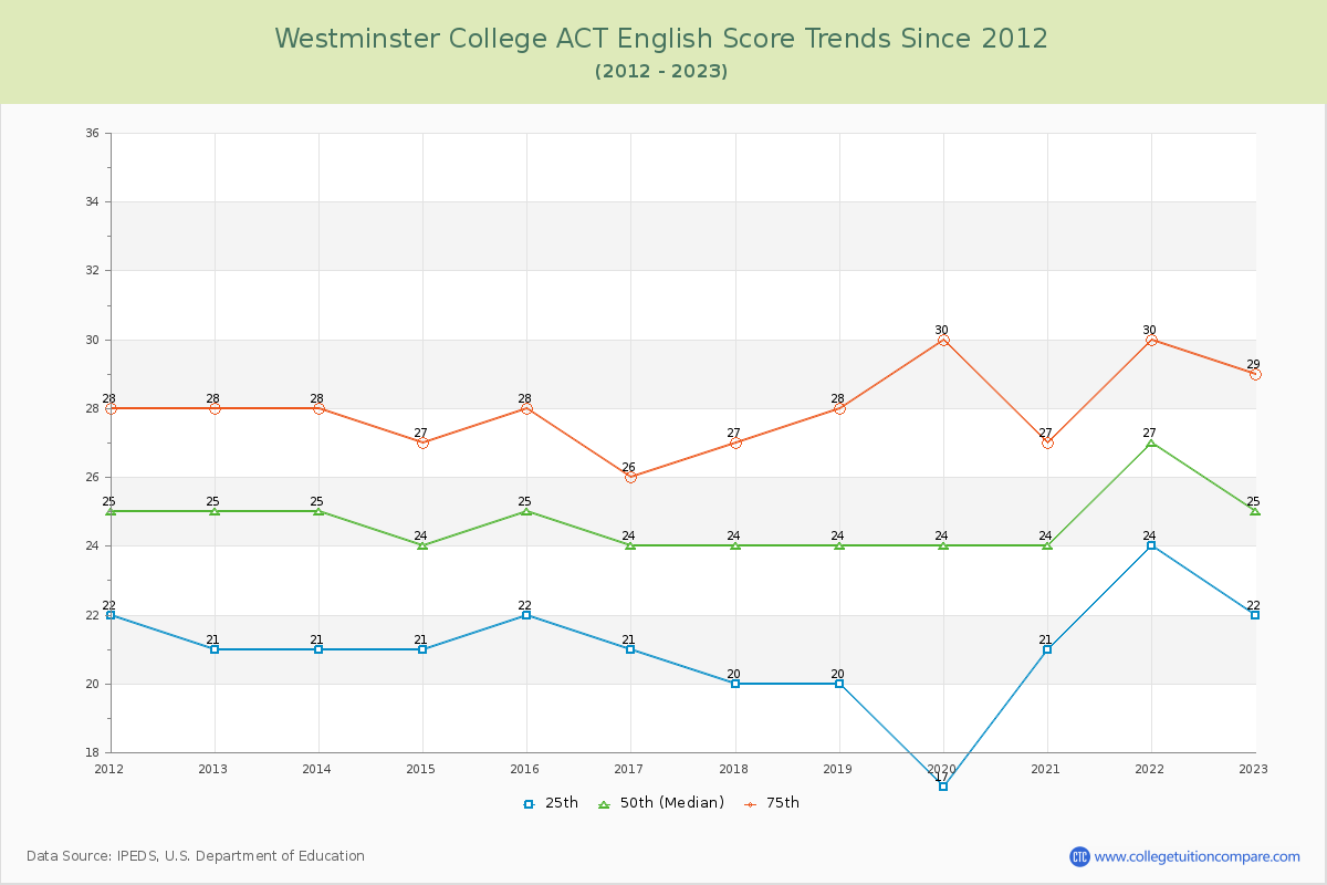 Westminster College ACT English Trends Chart