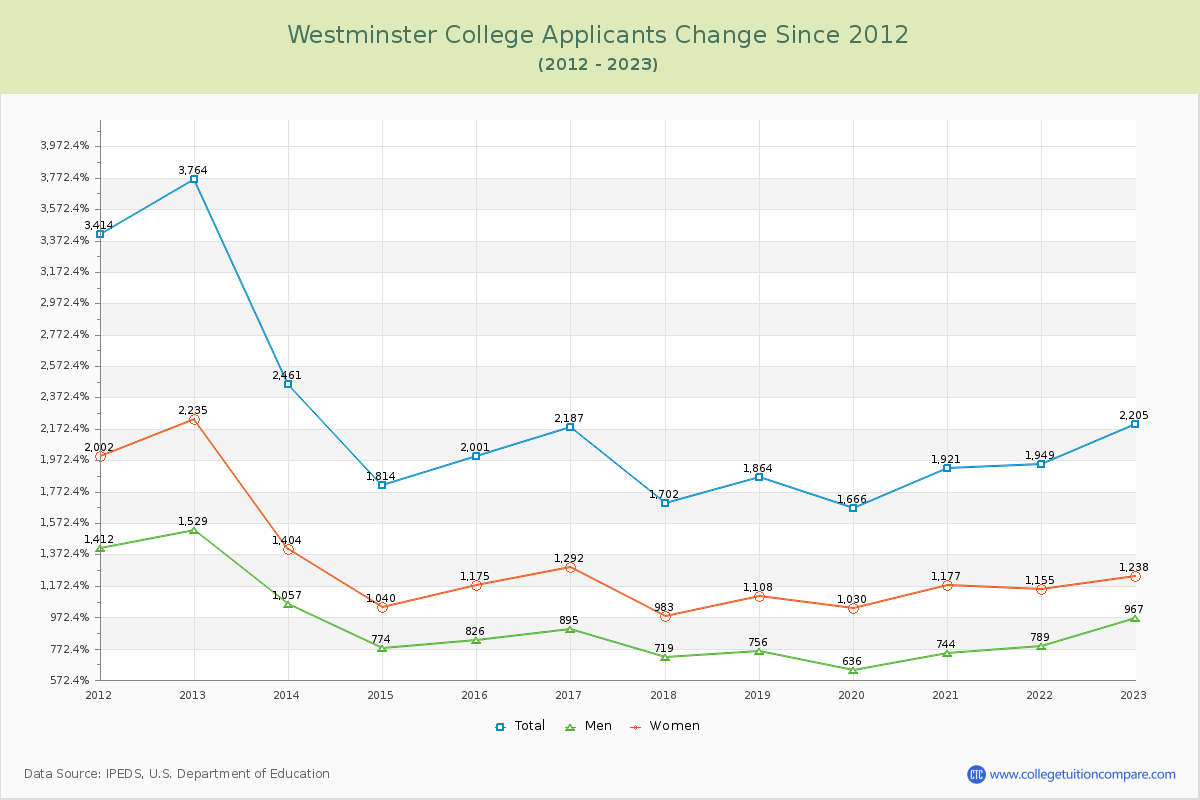 Westminster College Number of Applicants Changes Chart