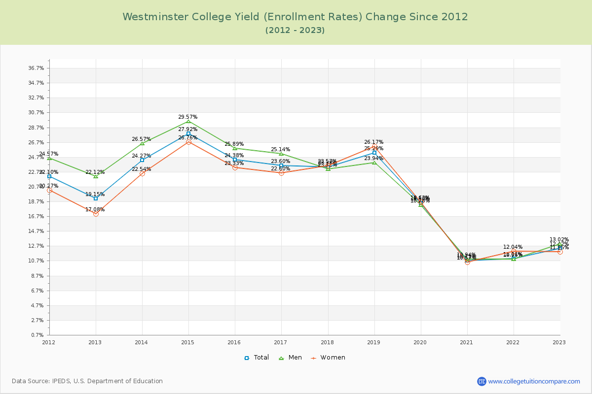 Westminster College Yield (Enrollment Rate) Changes Chart