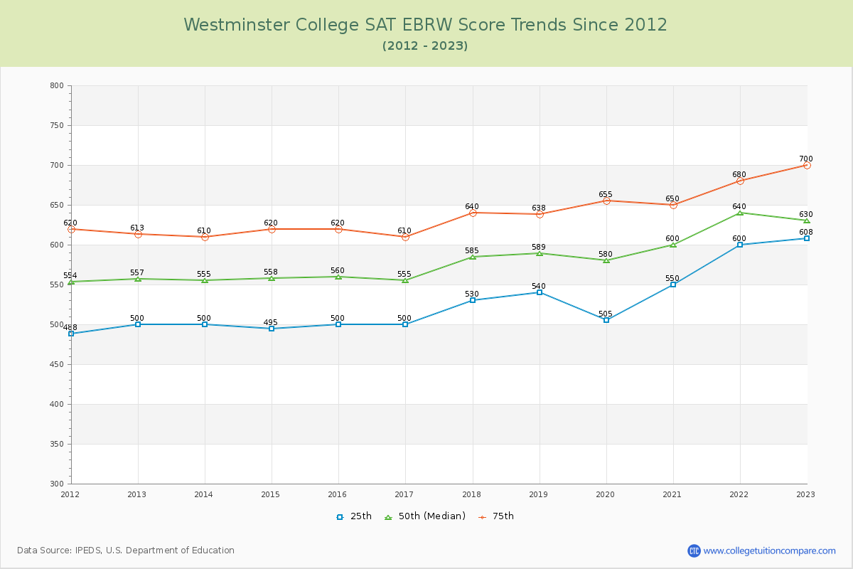 Westminster College SAT EBRW (Evidence-Based Reading and Writing) Trends Chart