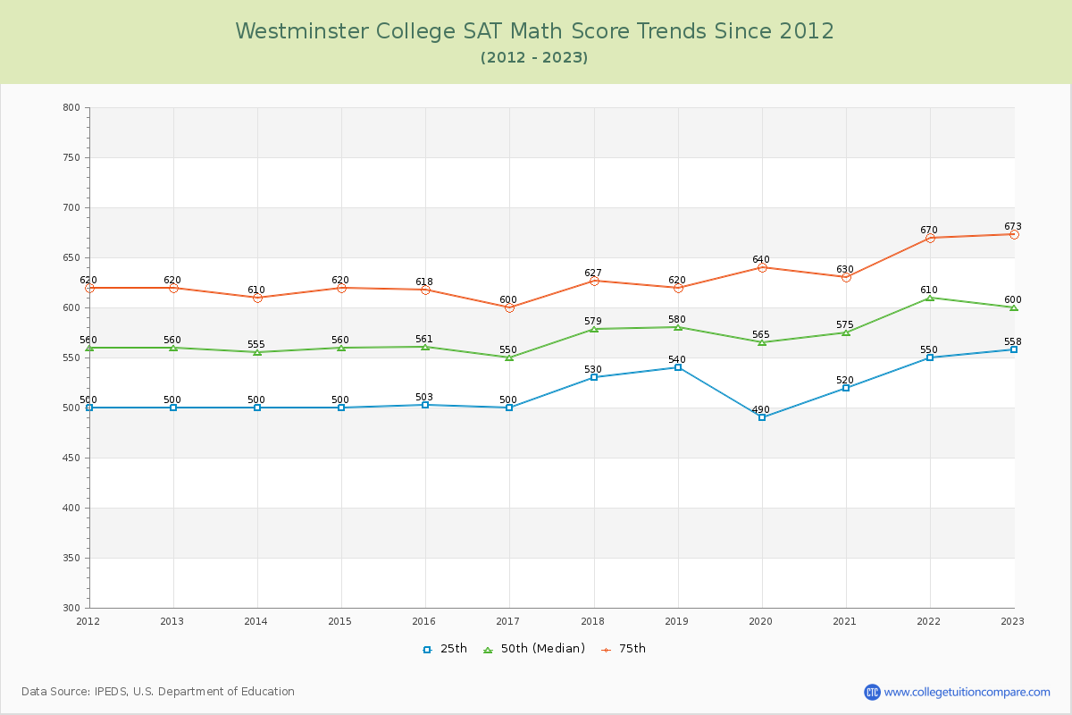 Westminster College SAT Math Score Trends Chart