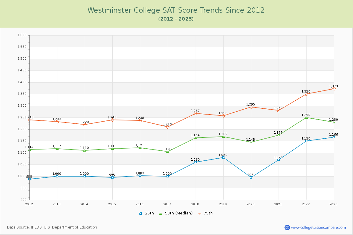 Westminster College SAT Score Trends Chart