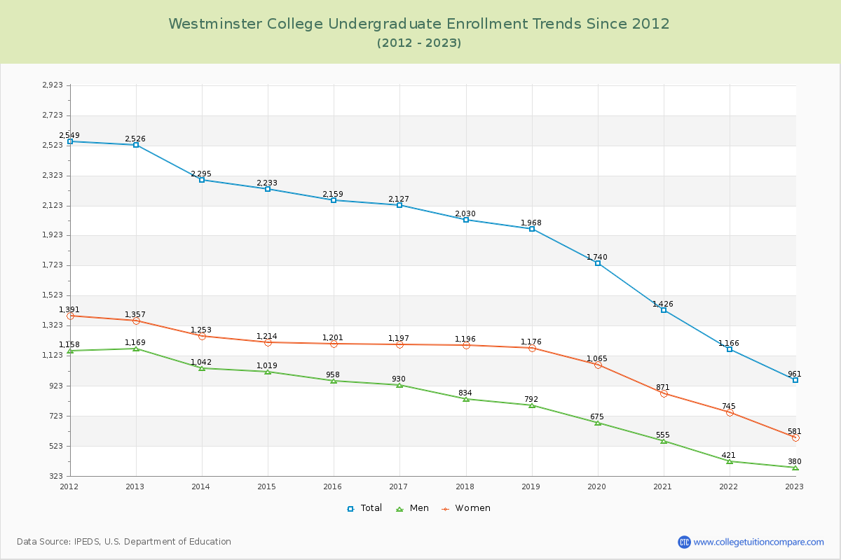 Westminster College Undergraduate Enrollment Trends Chart
