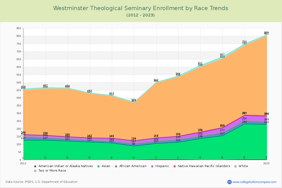 Westminster Theological Seminary Enrollment by Race Trends Chart