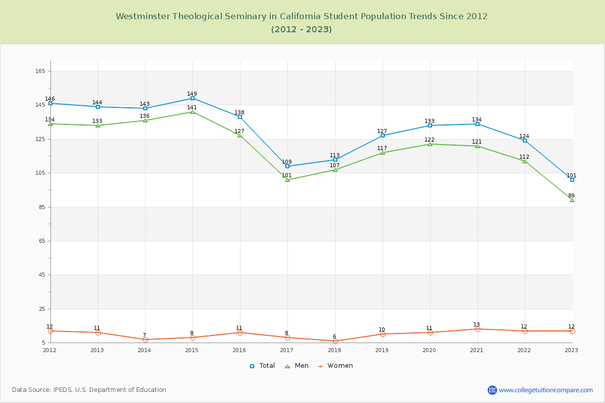 Westminster Theological Seminary in California Enrollment Trends Chart