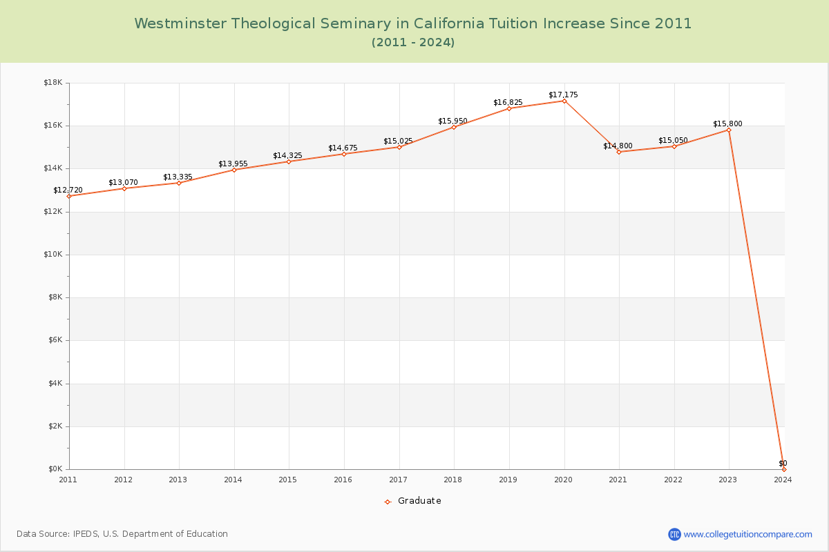 Westminster Theological Seminary in California Tuition & Fees Changes Chart