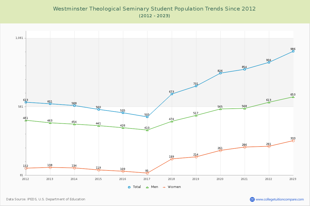 Westminster Theological Seminary Enrollment Trends Chart