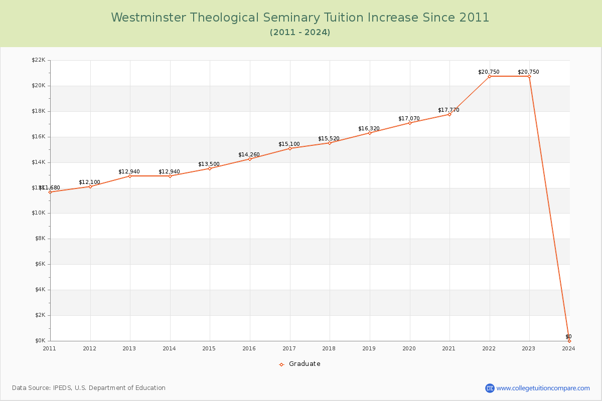 Westminster Theological Seminary Tuition & Fees Changes Chart