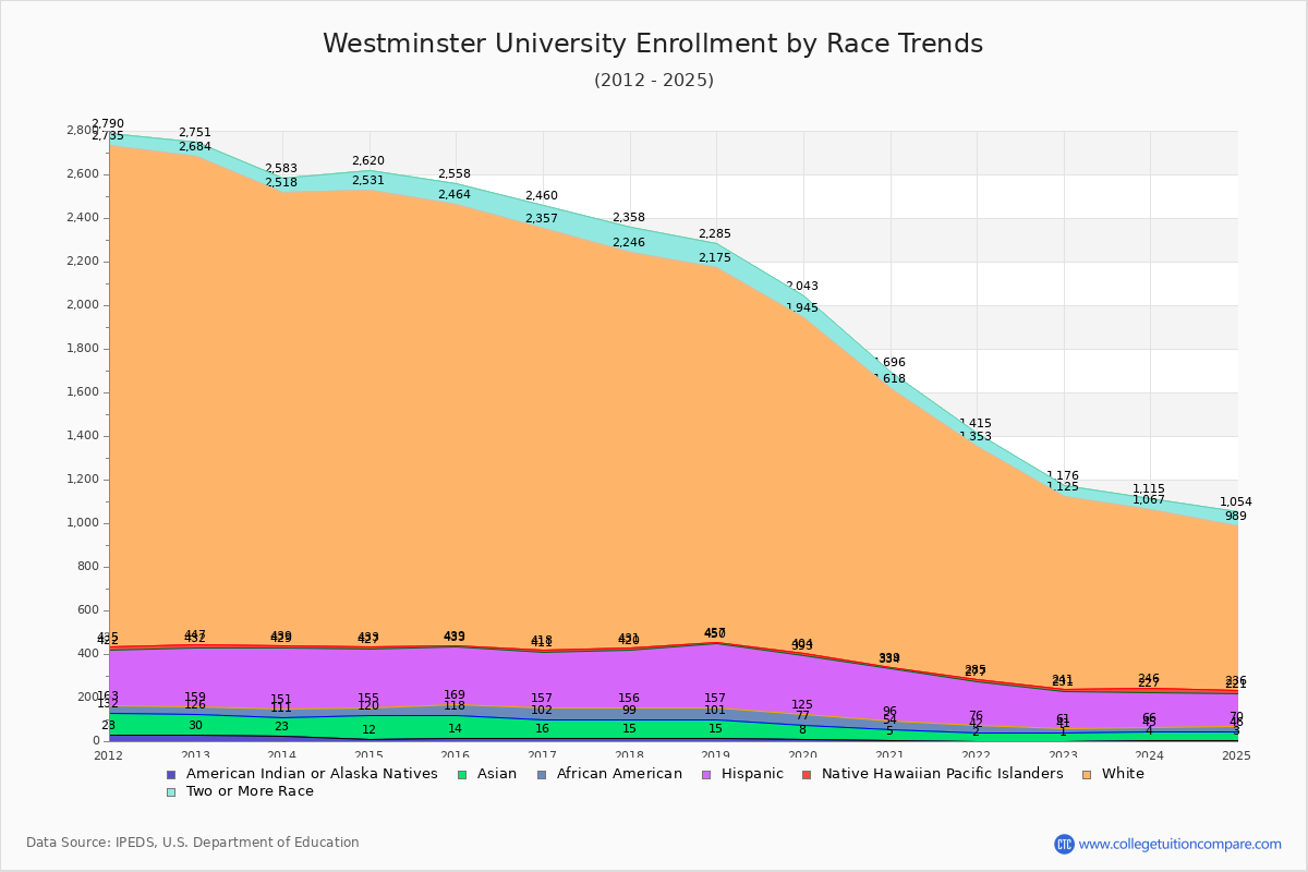 Westminster University Enrollment by Race Trends Chart