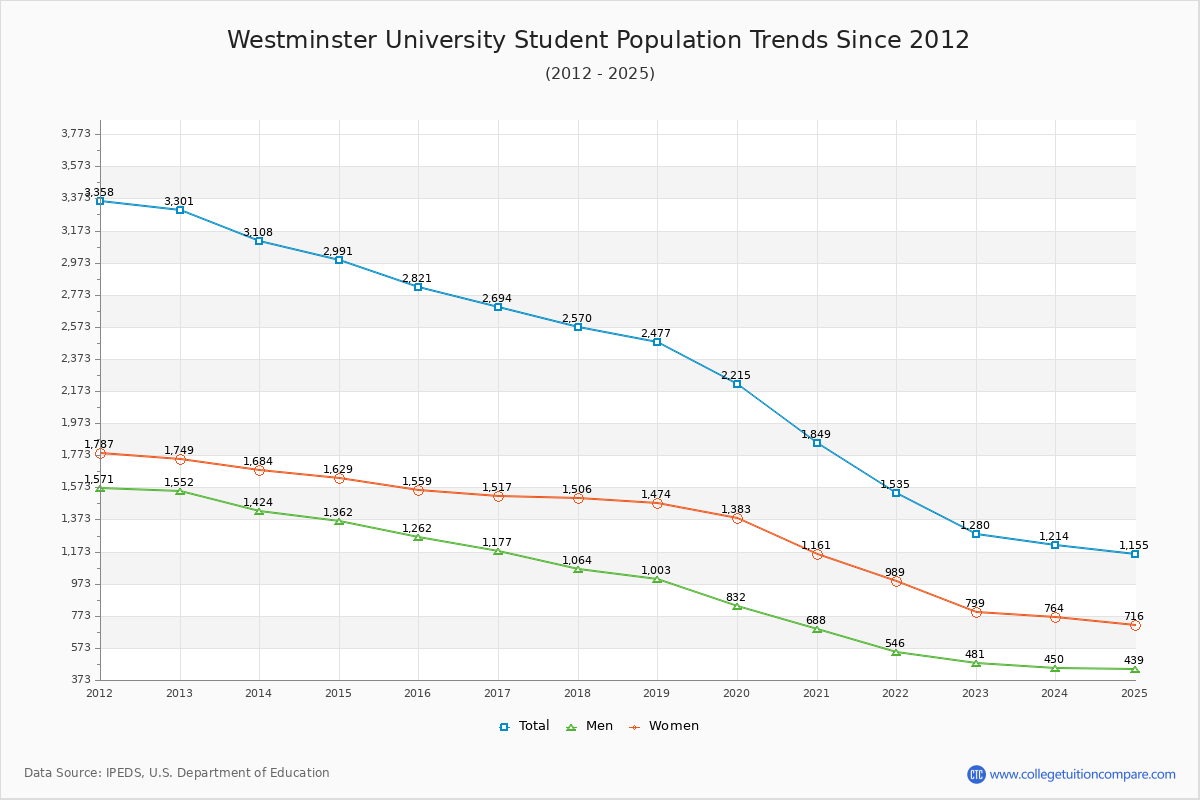 Westminster University Enrollment Trends Chart