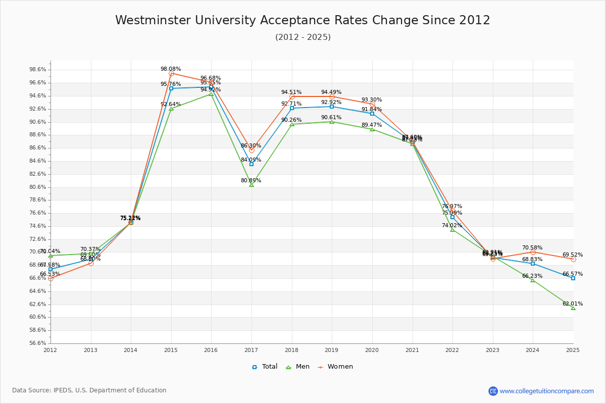 Westminster University Acceptance Rate Trends Over Time - Historical Admission Rate Data Visualization Chart