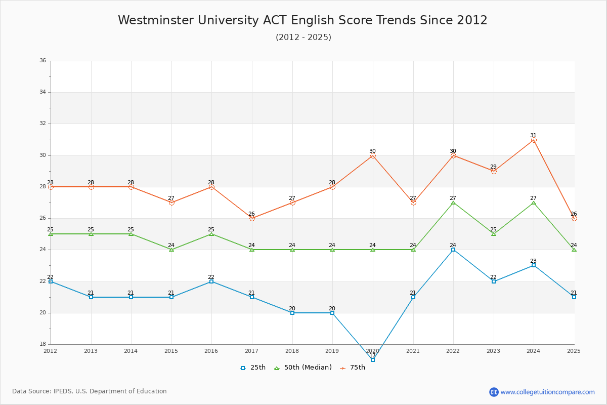 Westminster University ACT English Trends Chart