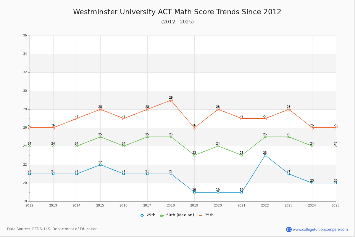 Westminster University ACT Math Score Trends Chart