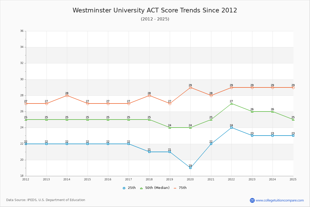 Westminster University ACT Score Trends Chart