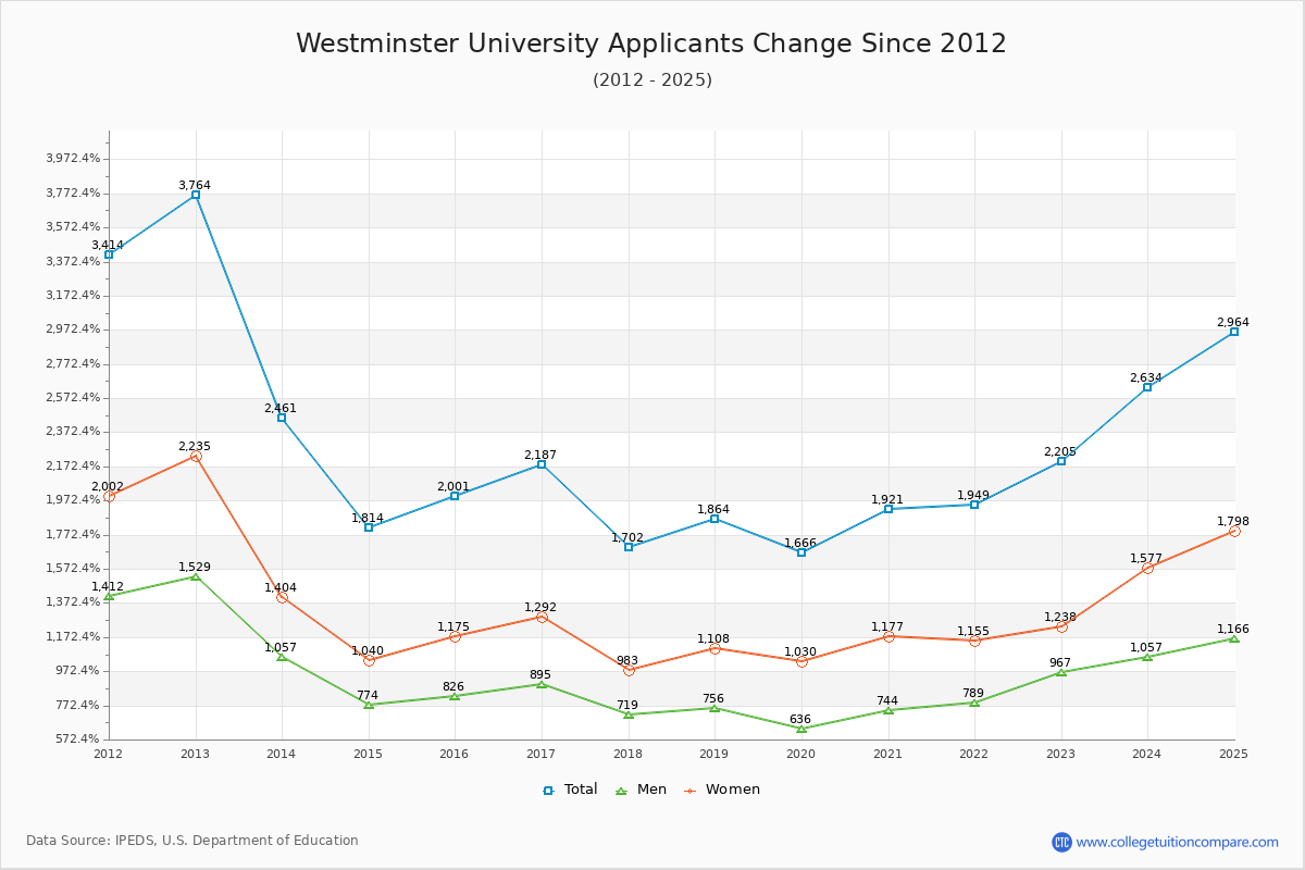 Westminster University - 10 Year Applicants, Admissions, and Enrollment Trends Chart