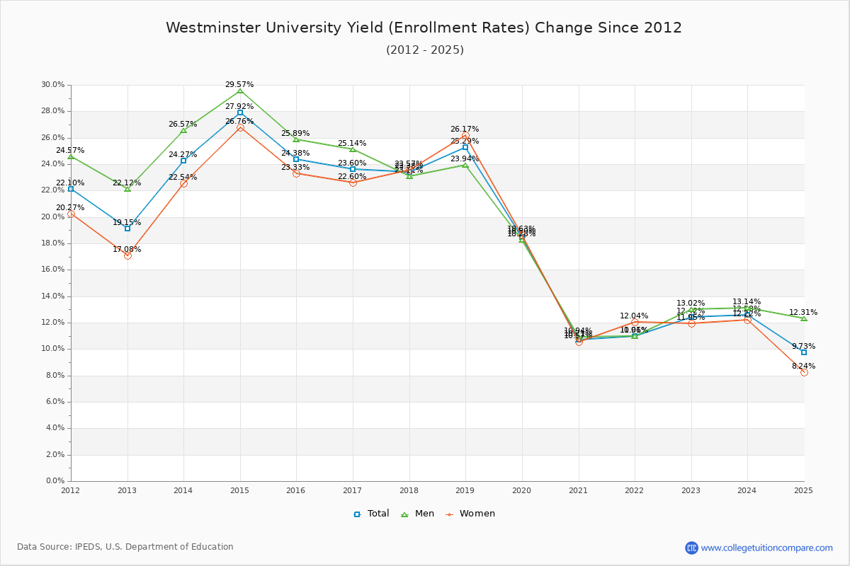 Westminster University enrollment rate trends chart showing historical yield changes from 2015 to 2025