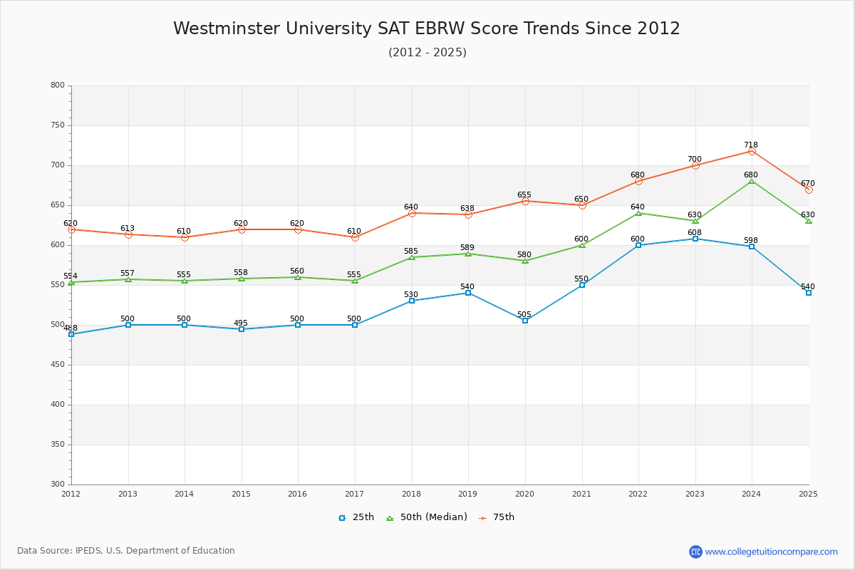 Westminster University SAT EBRW (Evidence-Based Reading and Writing) Trends Chart