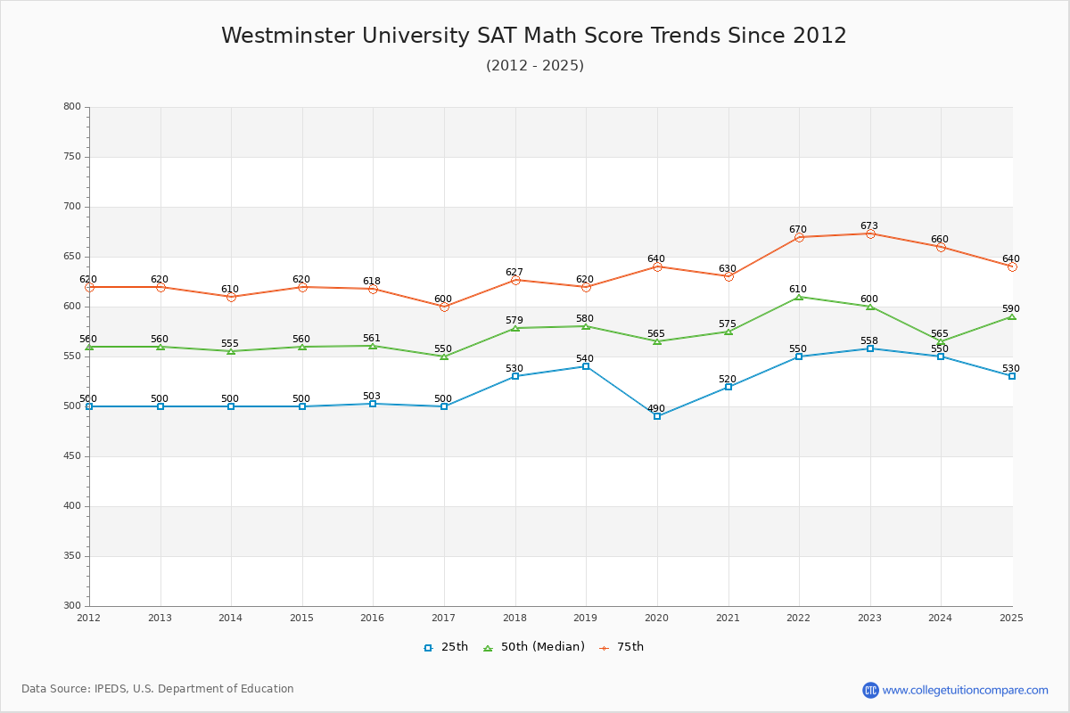 Westminster University SAT Math Score Trends Chart