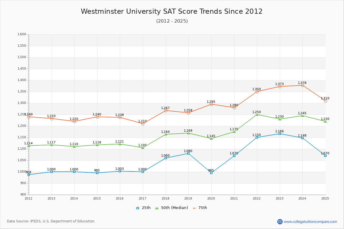 Westminster University SAT Score Trends Chart