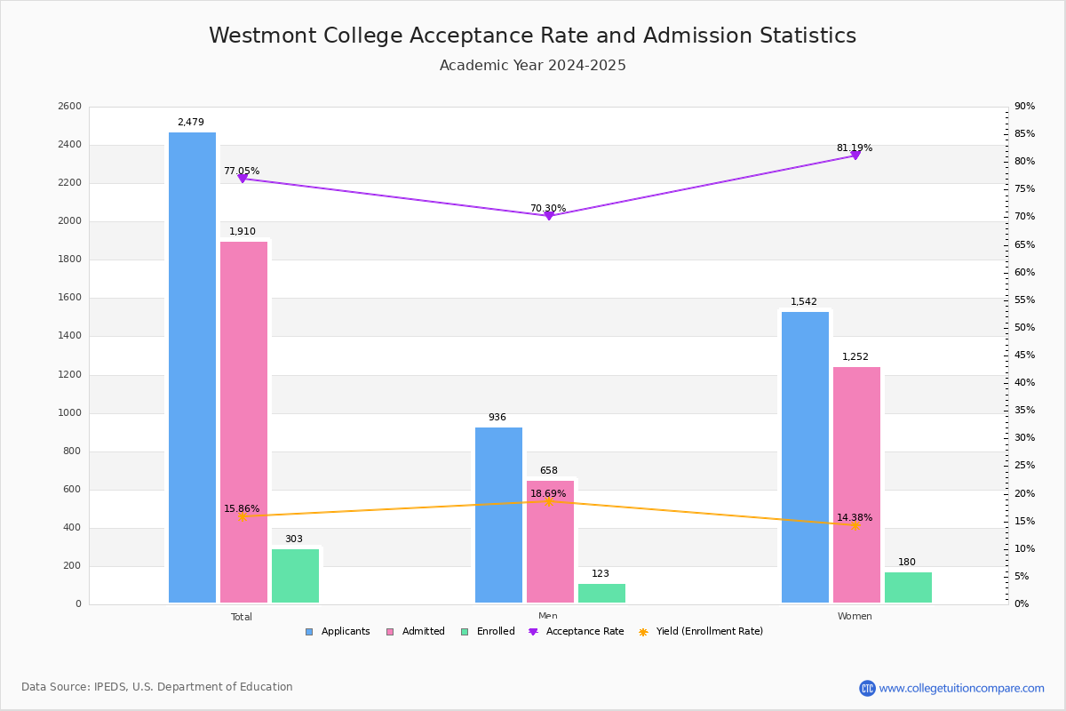 Westmont Acceptance Rate and SAT/ACT Scores