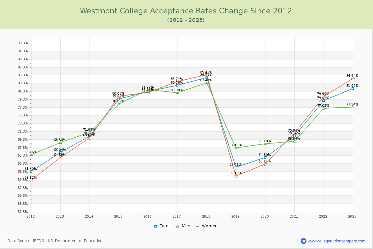 Westmont College Acceptance Rate Changes Chart