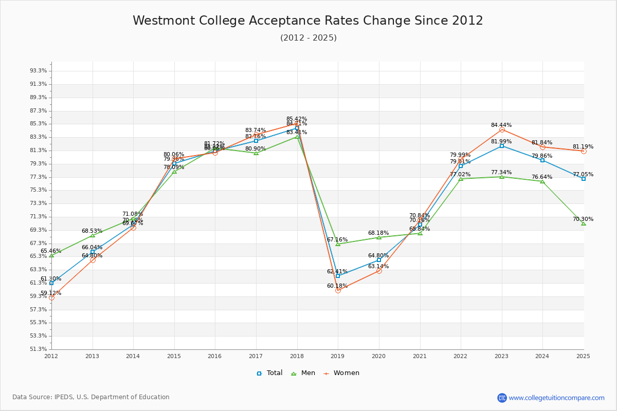 Westmont College Acceptance Rate Trends Over Time - Historical Admission Rate Data Visualization Chart