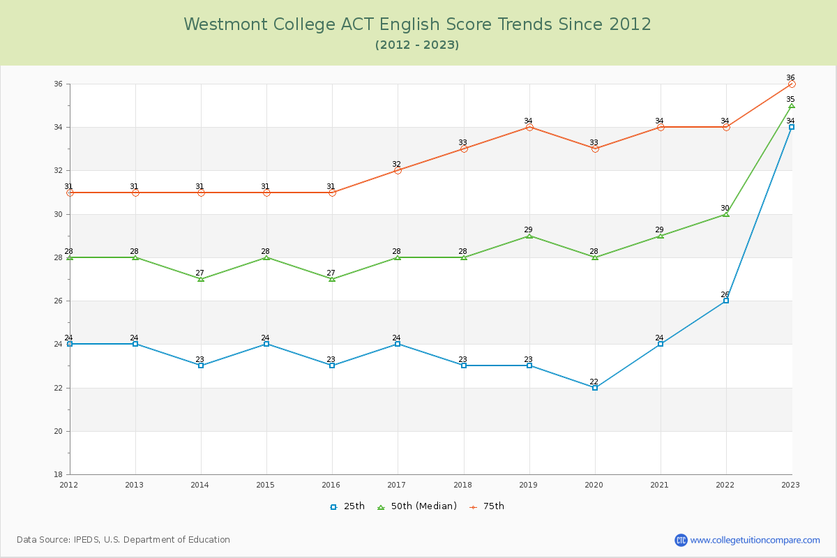 Westmont College ACT English Trends Chart