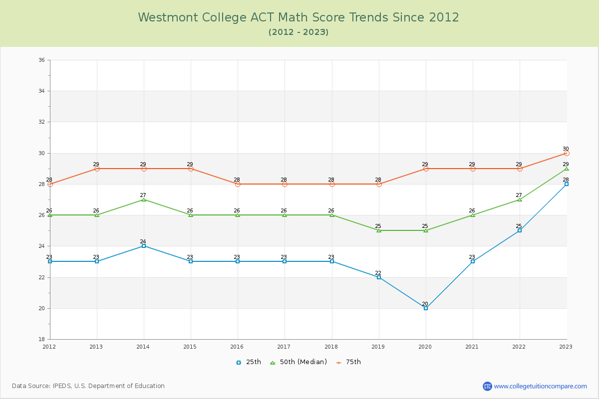 Westmont College ACT Math Score Trends Chart