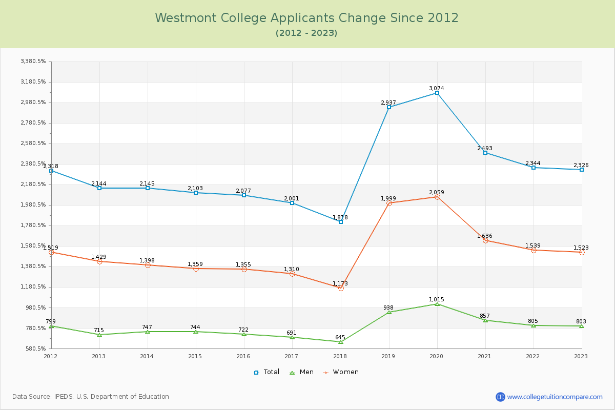 Westmont College Number of Applicants Changes Chart