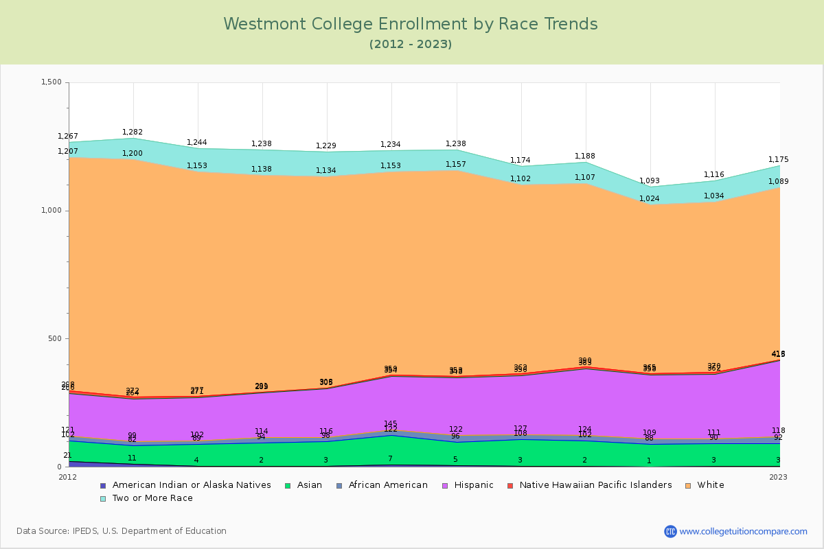 Westmont College Enrollment by Race Trends Chart