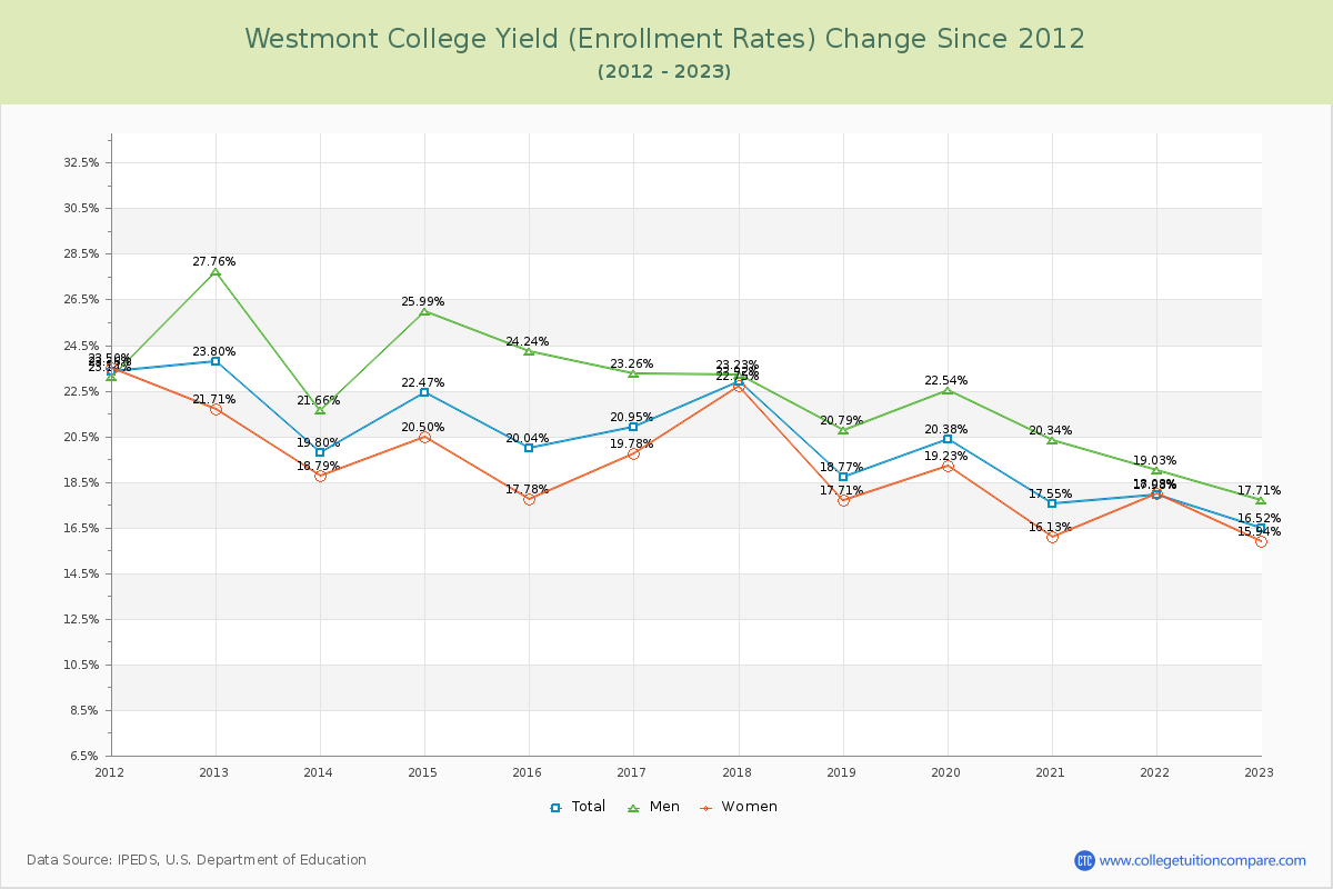 Westmont College Yield (Enrollment Rate) Changes Chart