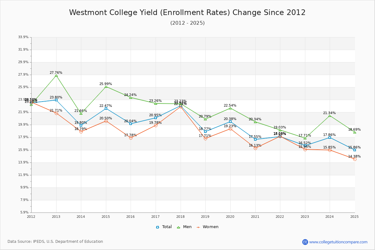 Westmont College enrollment rate trends chart showing historical yield changes from 2015 to 2025