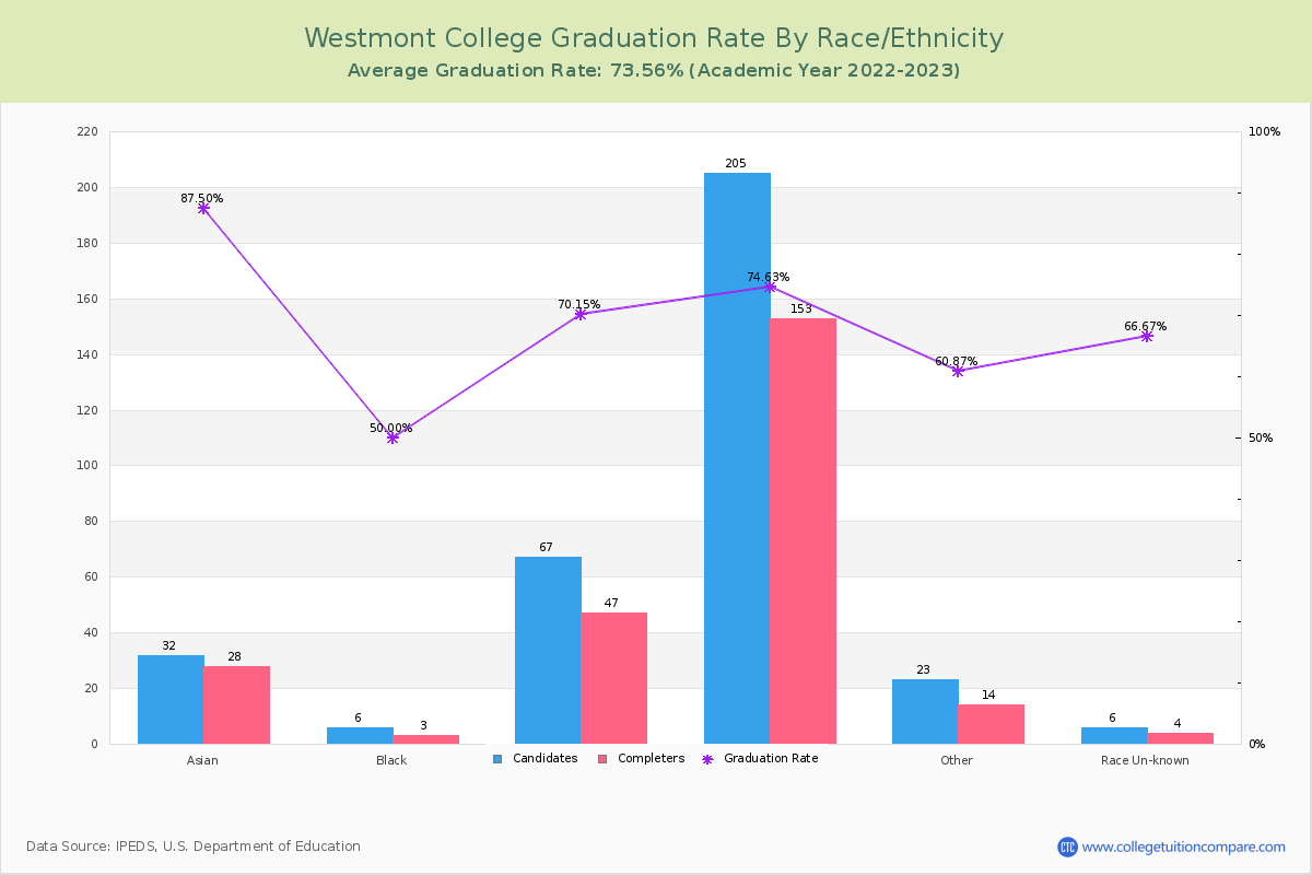 Westmont College graduate rate by race