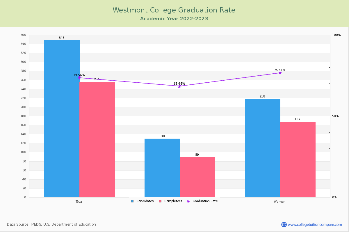 Westmont College graduate rate