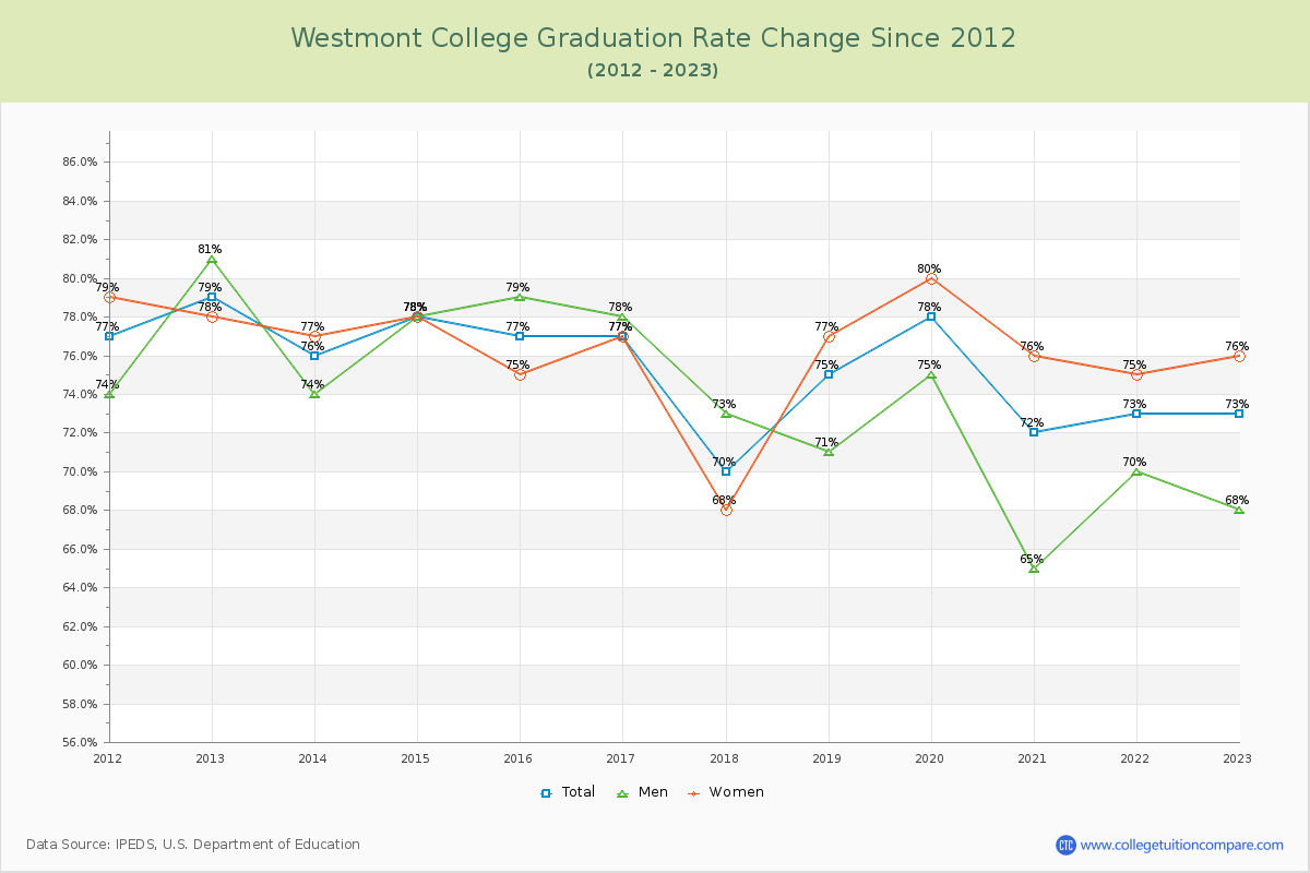 Westmont College Graduation Rate Changes Chart