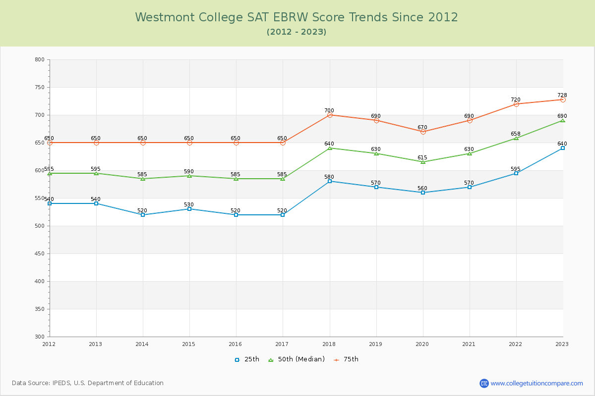 Westmont College SAT EBRW (Evidence-Based Reading and Writing) Trends Chart