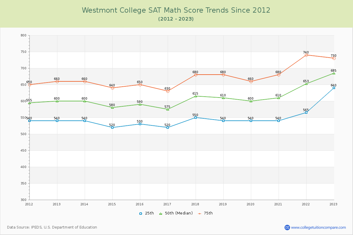 Westmont College SAT Math Score Trends Chart