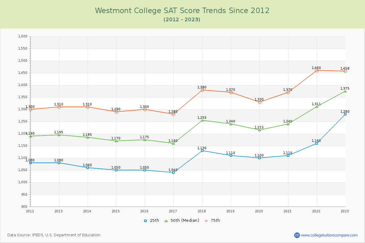 Westmont College SAT Score Trends Chart