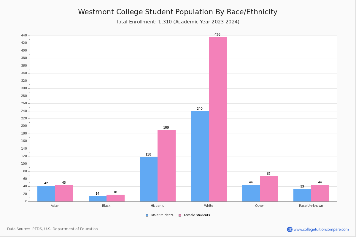 Westmont College Student Population and Demographics