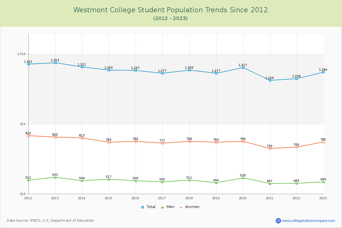 Westmont College Enrollment Trends Chart