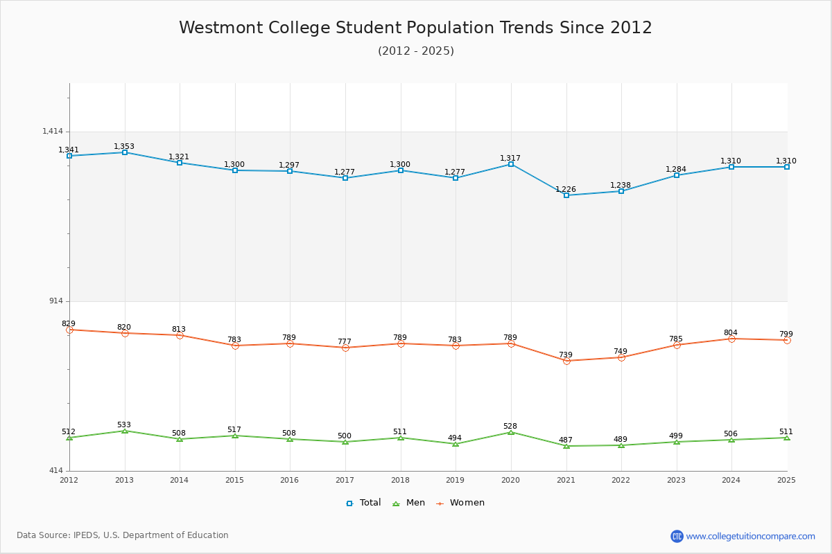 Westmont College Enrollment Trends Chart