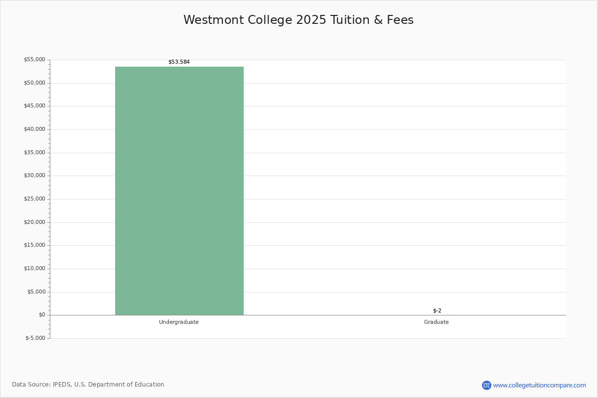 Westmont College - Santa Barbara, CA